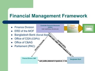 Financial Management Framework
 Finance Division
 ERD of the MOF
 Bangladesh Bank (Sonali Bank)
 Office of CGA (CDPU)
 Office of C&AG
 Parliament (PAC)
Bangladesh Bank
Finance Division, MoF
Controller General of Accounts
(CDPU)
CGDF, ADG(Finance), DCA,DAO,UAO
Parliament
C&AG
Appropriation & Finance
Accounts
 