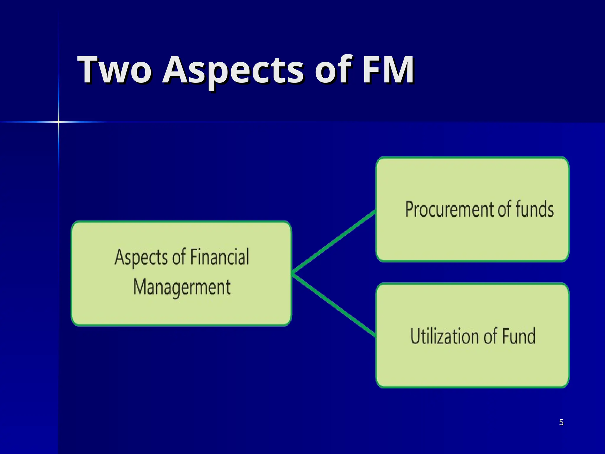 Two Aspects of FM
Two Aspects of FM
5
5
 