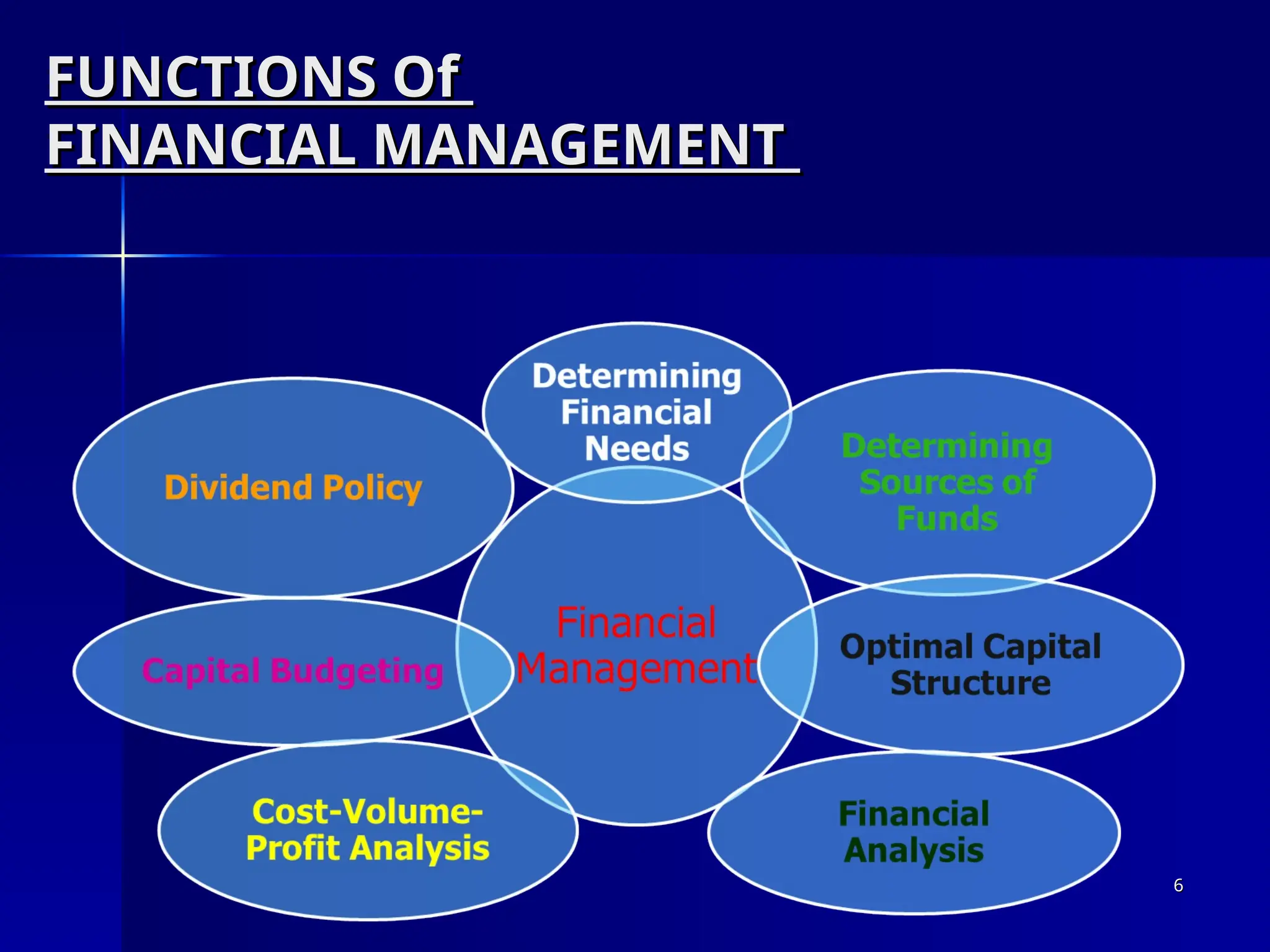 FUNCTIONS Of
FUNCTIONS Of
FINANCIAL MANAGEMENT
FINANCIAL MANAGEMENT
6
6
 