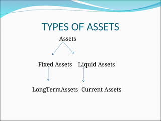 TYPES OF ASSETS
Assets
Fixed Assets Liquid Assets
LongTermAssets Current Assets
 