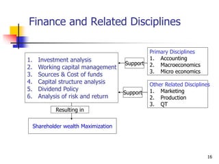 16
Finance and Related Disciplines
1. Investment analysis
2. Working capital management
3. Sources & Cost of funds
4. Capital structure analysis
5. Dividend Policy
6. Analysis of risk and return
Primary Disciplines
1. Accounting
2. Macroeconomics
3. Micro economics
Other Related Disciplines
1. Marketing
2. Production
3. QT
Shareholder wealth Maximization
Resulting in
Support
Support
 