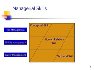 4
Managerial Skills
Conceptual Skill
Human Relations
Skill
Technical Skill
Top Management
Middle Management
Lower Management
 