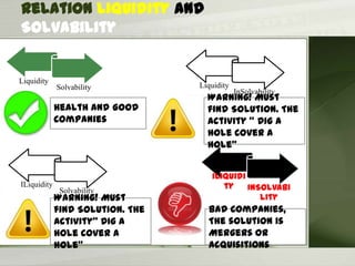 Relation Liquidity and
Solvability
Liquidity
Solvability Liquidity
InSolvability
ILiquidity
Solvability
ILiquidi
ty InSolvabi
lity
Health and Good
Companies
Warning! Must
find Solution. The
Activity “ Dig A
hole Cover A
hole”
Warning! Must
find Solution. The
Activity“ Dig A
hole Cover A
hole”
Bad Companies,
The solution is
Mergers or
acquisitions
 