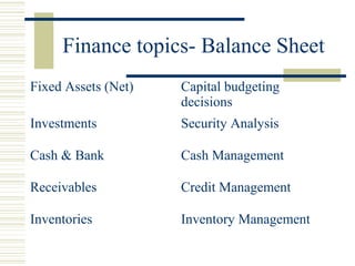 Finance topics- Balance Sheet
Fixed Assets (Net) Capital budgeting
decisions
Investments Security Analysis
Cash & Bank Cash Management
Receivables Credit Management
Inventories Inventory Management
 