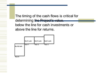 The timing of the cash flows is critical for
determining the Project's value.
below the line for cash investments or
above the line for returns.
Rs.51 Lakh Rs.51 Lakh Rs.61 Lakh
Year 1 Year 2 Year 3
Rs.102 lakh
Year 0
 