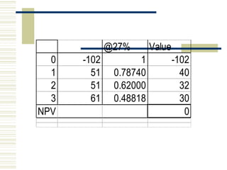 @27% Value
0 -102 1 -102
1 51 0.78740 40
2 51 0.62000 32
3 61 0.48818 30
NPV 0
 
