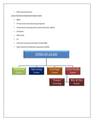 • Office equipmentsetc.
LEASE FINANCINGORGANISATIONSIN INDIA
• NBFC
• Private sectormanufacturingcompanies
• Infrastructure leasingandfinancial servicesltd.(IL&FS).
• ICICIbank
• HDFC bank
• LIC
• Industrial reconstructionbank of India(IRBI).
• State industrial investmentcorporations(SIICS).
TYPES OF LEASE
Financial
Lease
Operating
Lease
Leverage
Lease
Cross border
Lease
Wet & Dry
Lease
Vendor
Leasing
 