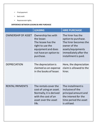 • Final payment
• Bad credit
• Repossessionrights.
DIFFERENCE BETWEEN LEASING & HIRE PURCHASE
LEASING HIRE PURCHASE
OWNERSHIP OF ASSET Ownership lies with
the lesser.
The lessee has the
right to use the
equipmentand does
not havean optionto
purchase.
The hirer has the
optionto purchase.
The hirer becomes the
owner of the
assets/equipments
immediatelyafter the
installmentis paid.
DEPRECIATION The depreciationis
claimed as an expense
in the books of lesser.
Here, the depreciation
claim is allowedto the
hirer.
RENTAL PAYMENTS The rentalscover the
cost of using an asset.
Normally, it is derived
with the cost of an
asset over the asset
life.
The installmentis
inclusiveof the
principalamount and
the interest for the
time period the asset
is utilized.
 