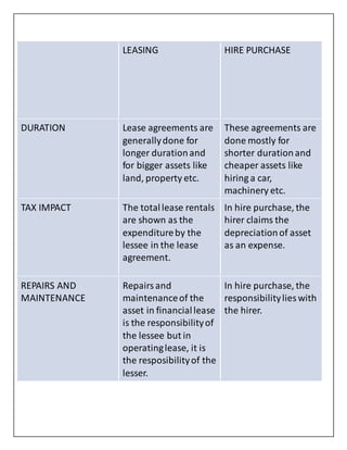 LEASING HIRE PURCHASE
DURATION Lease agreements are
generallydone for
longer durationand
for bigger assets like
land, property etc.
These agreements are
done mostly for
shorter durationand
cheaper assets like
hiring a car,
machinery etc.
TAX IMPACT The totallease rentals
are shown as the
expenditureby the
lessee in the lease
agreement.
In hire purchase, the
hirer claims the
depreciationof asset
as an expense.
REPAIRS AND
MAINTENANCE
Repairsand
maintenanceof the
asset in financiallease
is the responsibilityof
the lessee but in
operatinglease, it is
the resposibilityof the
lesser.
In hire purchase, the
responsibilitylieswith
the hirer.
 