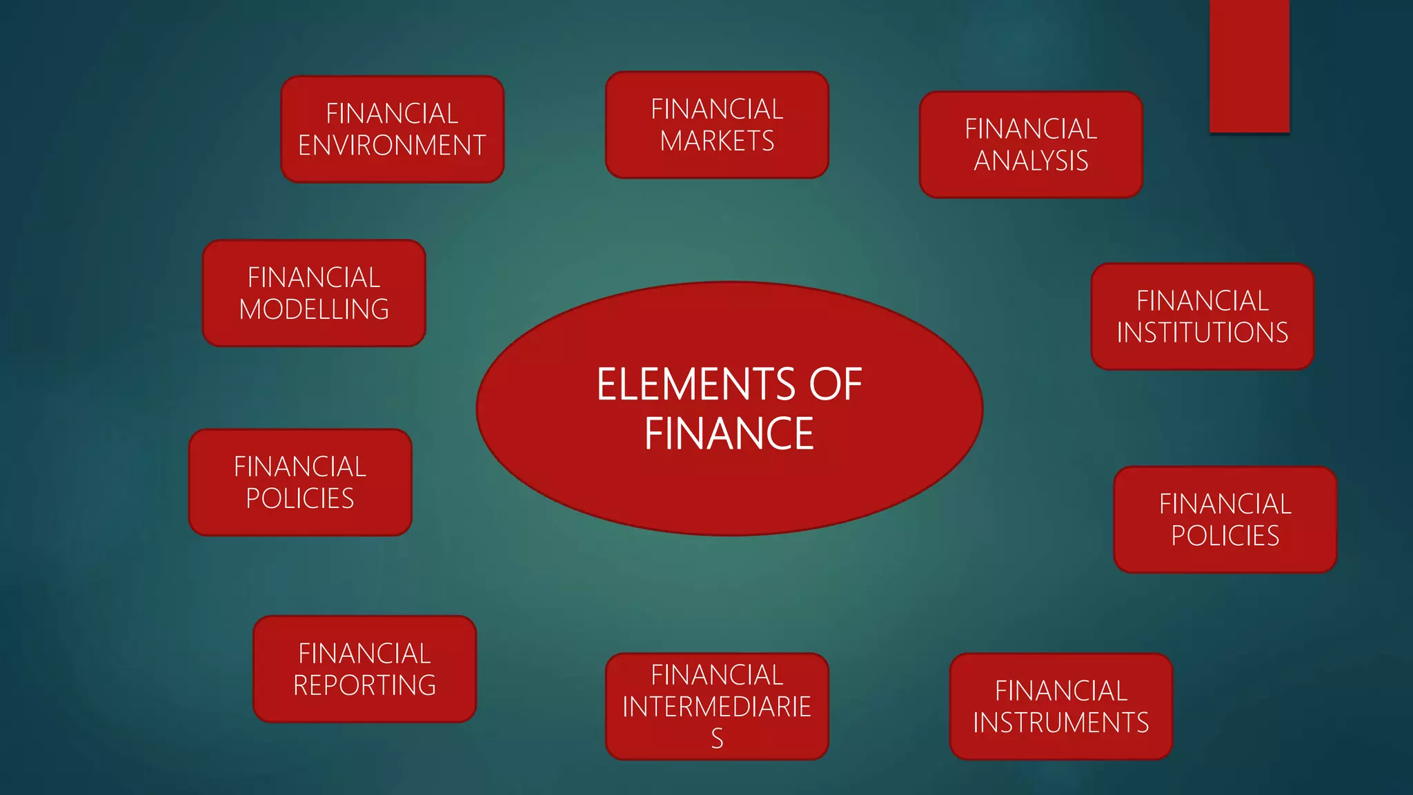 ELEMENTS OF
FINANCE
FINANCIAL
ENVIRONMENT
FINANCIAL
POLICIES
FINANCIAL
INSTRUMENTS
FINANCIAL
POLICIES
FINANCIAL
INSTITUTIONS
FINANCIAL
MARKETS
FINANCIAL
INTERMEDIARIE
S
FINANCIAL
REPORTING
FINANCIAL
ANALYSIS
FINANCIAL
MODELLING
 