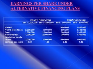 Equity Financing Debt Financing
EBIT : 2,000,000 EBIT : 4,000,000 EBIT : 2,000,000 EBIT : 4,000,000
Interest - - 1,400,000 1,400,000
Profit before taxes 2,000,000 4,000,000 600,000 2,600,000
Taxes 1,000,000 2,000,000 300,000 1,300,000
Profit after tax 1,000,000 2,000,000 300,000 1,300,000
Number of equity
shares 2,000,000 2,000,000 1,000,000 1,000,000
Earnings per share 0.50 1.00 0.30 1.30
 