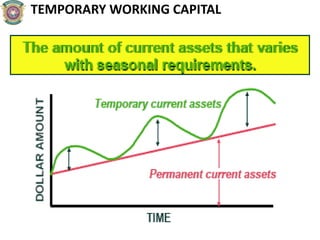 TEMPORARY WORKING CAPITAL
 