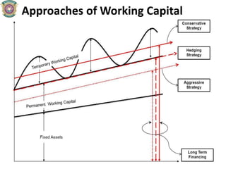 Approaches of Working Capital
 