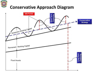 Conservative Approach Diagram
 
