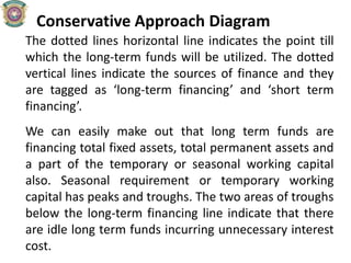 Conservative Approach Diagram
The dotted lines horizontal line indicates the point till
which the long-term funds will be utilized. The dotted
vertical lines indicate the sources of finance and they
are tagged as ‘long-term financing’ and ‘short term
financing’.
We can easily make out that long term funds are
financing total fixed assets, total permanent assets and
a part of the temporary or seasonal working capital
also. Seasonal requirement or temporary working
capital has peaks and troughs. The two areas of troughs
below the long-term financing line indicate that there
are idle long term funds incurring unnecessary interest
cost.
 