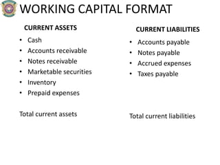WORKING CAPITAL FORMAT
CURRENT ASSETS CURRENT LIABILITIES
• Cash
• Accounts receivable
• Notes receivable
• Marketable securities
• Inventory
• Prepaid expenses
Total current assets
• Accounts payable
• Notes payable
• Accrued expenses
• Taxes payable
Total current liabilities
 