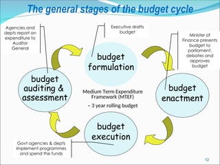 The general stages of the budget cycle
budget
formulation
budget
enactment
budget
execution
budget
auditing &
assessment
Medium Term Expenditure
Framework (MTEF)
– 3 year rolling budget
Executive drafts
budget
Minister of
Finance presents
budget to
parliament,
debates and
approves
budget
Govt agencies & depts
implement programmes
and spend the funds
Agencies and
depts report on
expenditure to
Auditor
General
12
 