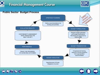 Public Sector Budget Process
STRATEGIC PLANNING
PERFORMANCE
BUDGET FORMULATION
EVALUATING RESULTS
BUDGET PRESENTATION
BUDGET EXECUTION
COST/BENEFIT ASSESSMENT
WHAT PRODUCES THE
BEST VALUE??
Congressional hearing,
respond to formal questions
form appropriation
subcommittees
Define recommendations for
funding and priorities
TRACK THE PROGRESS
OF ACHIEVING OUTCOMES
Apportionment of funds,
obligations incurred
GPRA
develops
m
easures and
indicators
Prepare budget estimates
and budget justifications
Reviewed and approved by
HHS & OMB
62
 