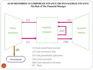 Financial
managers
Firm's
operations
Financial
markets
(1) Cash raised from investors
(1)
(2) Cash invested in firm
(2)
(3) Cash generated by operations
(3)
(4a) Cash reinvested
(4a)
(4b) Cash returned to investors
(5) Taxes
(4b)
ALSO REFERRED AS CORPORATE FINANCE OR MANAGERIAL FINANCE
The Role of The Financial Manager
Government
(5)
12
 