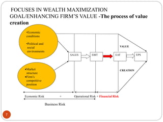 •Economic
conditions
•Political and
social
environments
Market
structure
Firm’s
competitive
position
SALES EBIT EAT EPS
Economic Risk + Operational Risk + Financial Risk
VALUE
CREATION
Business Risk
FOCUSES IN WEALTH MAXIMIZATION
GOAL/ENHANCING FIRM’S VALUE -The process of value
creation
7
 