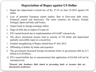 23
Depreciation of Rupee against US Dollar
1. Rupee has depreciated a record low of Rs. 57.32 on June 22-2012 against US
dollar.
2. Loss of potential European export market. Due to Euro-zone debt crises.
Financial crunch and insolvency. The main countries are Greece, Ireland,
Portugal, Spain and Italy and France.
3. Export leads to foreign exchange inflow.
4. Huge oil bills due to import of crude oil.
5. FII’s turned bearish due to implementation of GAAR* retroactively.
6. The above mentioned reasons lead to scarcity of US dollar and depreciated
partially convertible rupee to a record low.
7. Gradual strengthening of Rupee started form 4th
July 2012.
8. Offloading of dollars by banks and exporters.
9. The government increased foreign investment limits in government debt by $ 5
billion to $ 20 billion.
10. FII’s turned bullish due to announcement that application of GAAR will not be
retrospectively.
*General Anti Avoidance Rule aimed at preventing deals or incomes that are
structured to avoid taxes
 
