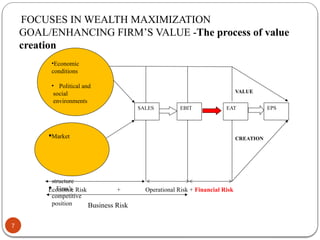 •Economic
conditions
• Political and
social
environments
·Market
structure
· Firm’s
competitive
position
SALES EBIT EAT EPS
Economic Risk + Operational Risk + Financial Risk
VALUE
CREATION
Business Risk
FOCUSES IN WEALTH MAXIMIZATION
GOAL/ENHANCING FIRM’S VALUE -The process of value
creation
7
 