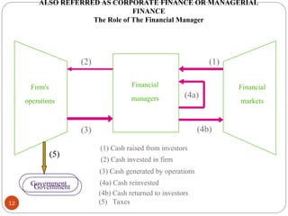 Financial
managers
Firm's
operations
Financial
markets
(1) Cash raised from investors
(1)
(2) Cash invested in firm
(2)
(3) Cash generated by operations
(3)
(4a) Cash reinvested
(4a)
(4b) Cash returned to investors
(5) Taxes
(4b)
ALSO REFERRED AS CORPORATE FINANCE OR MANAGERIAL
FINANCE
The Role of The Financial Manager
Government
(5)
12
 
