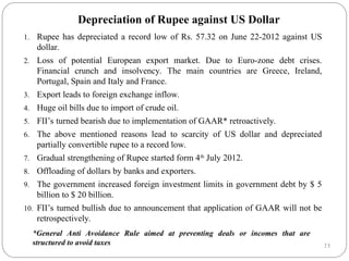 23
Depreciation of Rupee against US Dollar
1. Rupee has depreciated a record low of Rs. 57.32 on June 22-2012 against US
dollar.
2. Loss of potential European export market. Due to Euro-zone debt crises.
Financial crunch and insolvency. The main countries are Greece, Ireland,
Portugal, Spain and Italy and France.
3. Export leads to foreign exchange inflow.
4. Huge oil bills due to import of crude oil.
5. FII’s turned bearish due to implementation of GAAR* retroactively.
6. The above mentioned reasons lead to scarcity of US dollar and depreciated
partially convertible rupee to a record low.
7. Gradual strengthening of Rupee started form 4th
July 2012.
8. Offloading of dollars by banks and exporters.
9. The government increased foreign investment limits in government debt by $ 5
billion to $ 20 billion.
10. FII’s turned bullish due to announcement that application of GAAR will not be
retrospectively.
*General Anti Avoidance Rule aimed at preventing deals or incomes that are
structured to avoid taxes
 