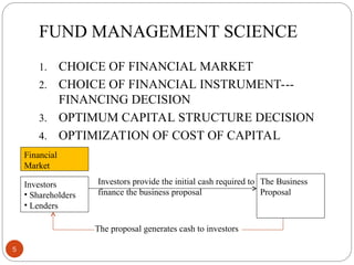 FUND MANAGEMENT SCIENCE
1. CHOICE OF FINANCIAL MARKET
2. CHOICE OF FINANCIAL INSTRUMENT---
FINANCING DECISION
3. OPTIMUM CAPITAL STRUCTURE DECISION
4. OPTIMIZATION OF COST OF CAPITAL
The Business
Proposal
Investors
• Shareholders
• Lenders
Financial
Market
Investors provide the initial cash required to
finance the business proposal
The proposal generates cash to investors
5
 