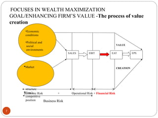 •Economic
conditions
•Political and
social
environments
Market
structure
Firm’s
competitive
position
SALES EBIT EAT EPS
Economic Risk + Operational Risk + Financial Risk
VALUE
CREATION
Business Risk
FOCUSES IN WEALTH MAXIMIZATION
GOAL/ENHANCING FIRM’S VALUE -The process of value
creation
7
 