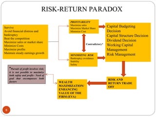 RISK-RETURN PARADOX
8
Contradictory*
Survive
Avoid financial distress and
bankruptcy
Beat the competition
Maximize sales or market share
Minimize Costs
Maximize profits
Maintain steady earnings growth
PROFITABILITY
Maximize sales
Maximize Market Share
Minimize Cost
MINIMIZING RISK
Bankruptcy avoidance
Stability
Safety
Capital Budgeting
Decision
Capital Structure Decision
Dividend Decision
Working Capital
Management
Risk Management
RISK AND
RETURN TRADE
OFF
WEALTH
MAXIMIZATION/
ENHANCING
VALUE OF THE
FIRM (EVA)
*Pursuit of profit involves risk;
it is not possible to maximize
both safety and profit:- Need of
goal that encompasses both
factors
 