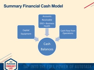 Summary Financial Cash Model
Accounts
Receivable
DSO = Business
Health
Capital

Cash Flow from
Operations

Equipment

Cash...
