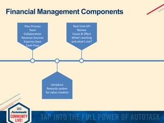 Financial Management Components
Real time KPI
Review
Cause & Effect
What's working
and what's not?

Plan Process
Team
Coll...