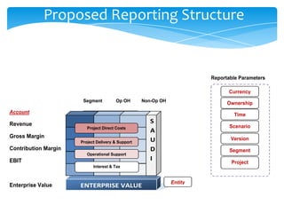 Proposed Reporting Structure


                                                                        Reportable Parameters

                                                                              Currency
                       Segment         Op OH       Non-Op OH
                                                                              Ownership
Account
                                                                                Time
Revenue                                               S
                         Project Direct Costs                                  Scenario
                                                      A
Gross Margin                                                                   Version
                      Project Delivery & Support      U
Contribution Margin                                   D                        Segment
                         Operational Support
EBIT                                                  I
                                                                               Project
                            Interest & Tax


                                                               Entity
Enterprise Value      ENTERPRISE VALUE
 