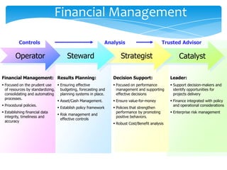 Financial Management

         Controls                                          Analysis                         Trusted Advisor

       Operator                       Steward                      Strategist                        Catalyst

Financial Management: Results Planning:                        Decision Support:                Leader:
 Focused on the prudent use     Ensuring effective            Focused on performance          Support decision-makers and
  of resources by standardizing, budgeting, forecasting and      management and supporting        identify opportunities for
  consolidating and automating    planning systems in place.     effective decisions              projects delivery
  processes.
                                 Asset/Cash Management.        Ensure value-for-money          Finance integrated with policy
 Procedural policies.                                                                            and operational considerations
                                 Establish policy framework    Policies that strengthen
 Establishing financial data                                    performance by promoting        Enterprise risk management
                                 Risk management and
  integrity, timeliness and                                      positive behaviors.
                                  effective controls
  accuracy
                                                                Robust Cost/Benefit analysis
 