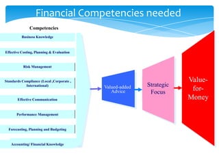 Financial Competencies needed
               Competencies
          Business Knowledge



Effective Costing, Planning & Evaluation


           Risk Management


Standards Compliance (Local ,Corporate ,                              Value-
            International)                 Valued-added   Strategic
                                              Advice       Focus
                                                                       for-
       Effective Communication                                        Money

       Performance Management



  Forecasting, Planning and Budgeting



   Accounting/ Financial Knowledge
 