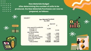 Raw Materials Budget
After determining the number of units to be
produced, the Raw Materials Purchases can now be
prepared, as follows:
 