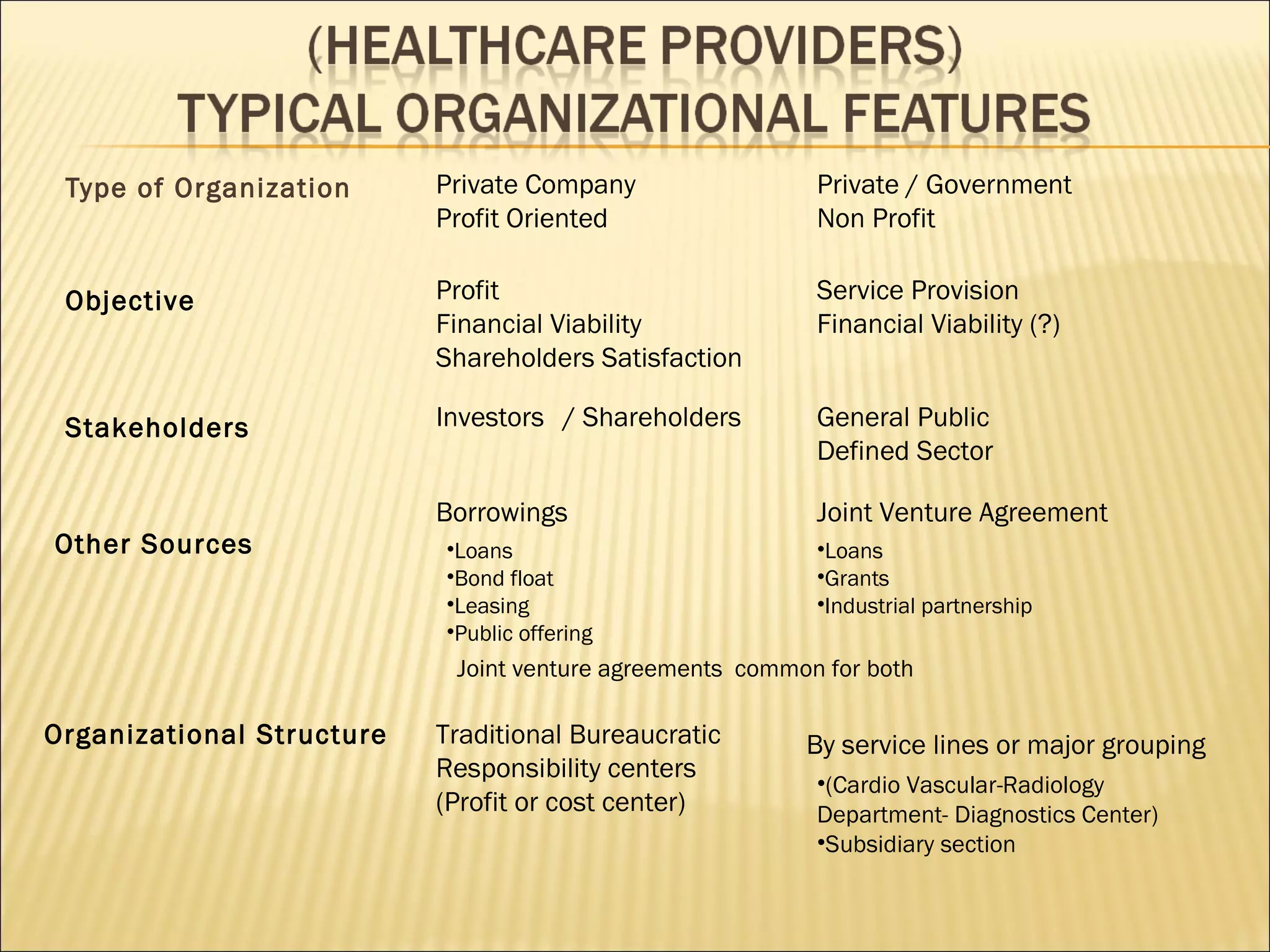 Type of Organization      Private Company                 Private / Government
                           Profit Oriented                 Non Profit

 Objective                 Profit                          Service Provision
                           Financial Viability             Financial Viability (?)
                           Shareholders Satisfaction

 Stakeholders              Investors / Shareholders        General Public
                                                           Defined Sector

                           Borrowings                      Joint Venture Agreement
Other Sources              •Loans                          •Loans
                           •Bond float                     •Grants
                           •Leasing                        •Industrial partnership
                           •Public offering
                            Joint venture agreements common for both

Organizational Structure   Traditional Bureaucratic       By service lines or major grouping
                           Responsibility centers
                                                           •(Cardio Vascular-Radiology
                           (Profit or cost center)         Department- Diagnostics Center)
                                                           •Subsidiary section
 