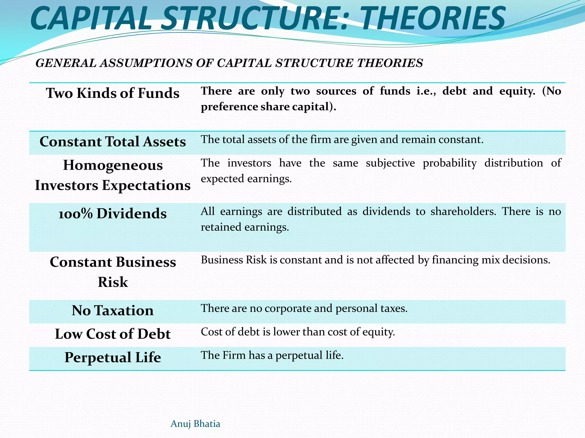 CAPITAL STRUCTURE: THEORIES
Two Kinds of Funds There are only two sources of funds i.e., debt and equity. (No
preference share capital).
Constant Total Assets The total assets of the firm are given and remain constant.
Homogeneous
Investors Expectations
The investors have the same subjective probability distribution of
expected earnings.
100% Dividends All earnings are distributed as dividends to shareholders. There is no
retained earnings.
Constant Business
Risk
Business Risk is constant and is not affected by financing mix decisions.
No Taxation There are no corporate and personal taxes.
Low Cost of Debt Cost of debt is lower than cost of equity.
Perpetual Life The Firm has a perpetual life.
GENERAL ASSUMPTIONS OF CAPITAL STRUCTURE THEORIES
Anuj Bhatia
 