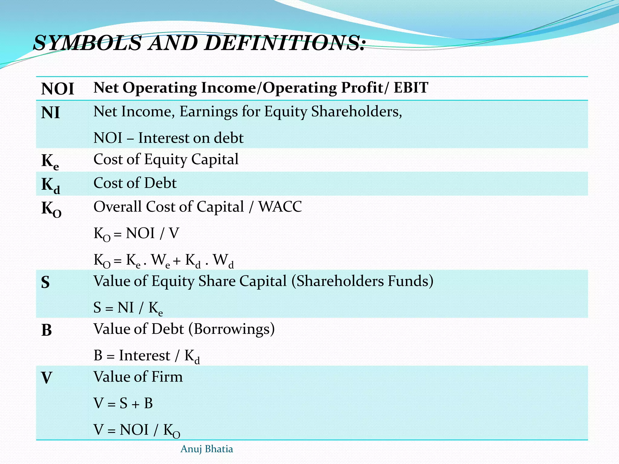 NOI Net Operating Income/Operating Profit/ EBIT
NI Net Income, Earnings for Equity Shareholders,
NOI – Interest on debt
Ke
Cost of Equity Capital
Kd
Cost of Debt
KO
Overall Cost of Capital / WACC
KO = NOI / V
KO = Ke . We + Kd . Wd
S Value of Equity Share Capital (Shareholders Funds)
S = NI / Ke
B Value of Debt (Borrowings)
B = Interest / Kd
V Value of Firm
V = S + B
V = NOI / KO
SYMBOLS AND DEFINITIONS:
Anuj Bhatia
 