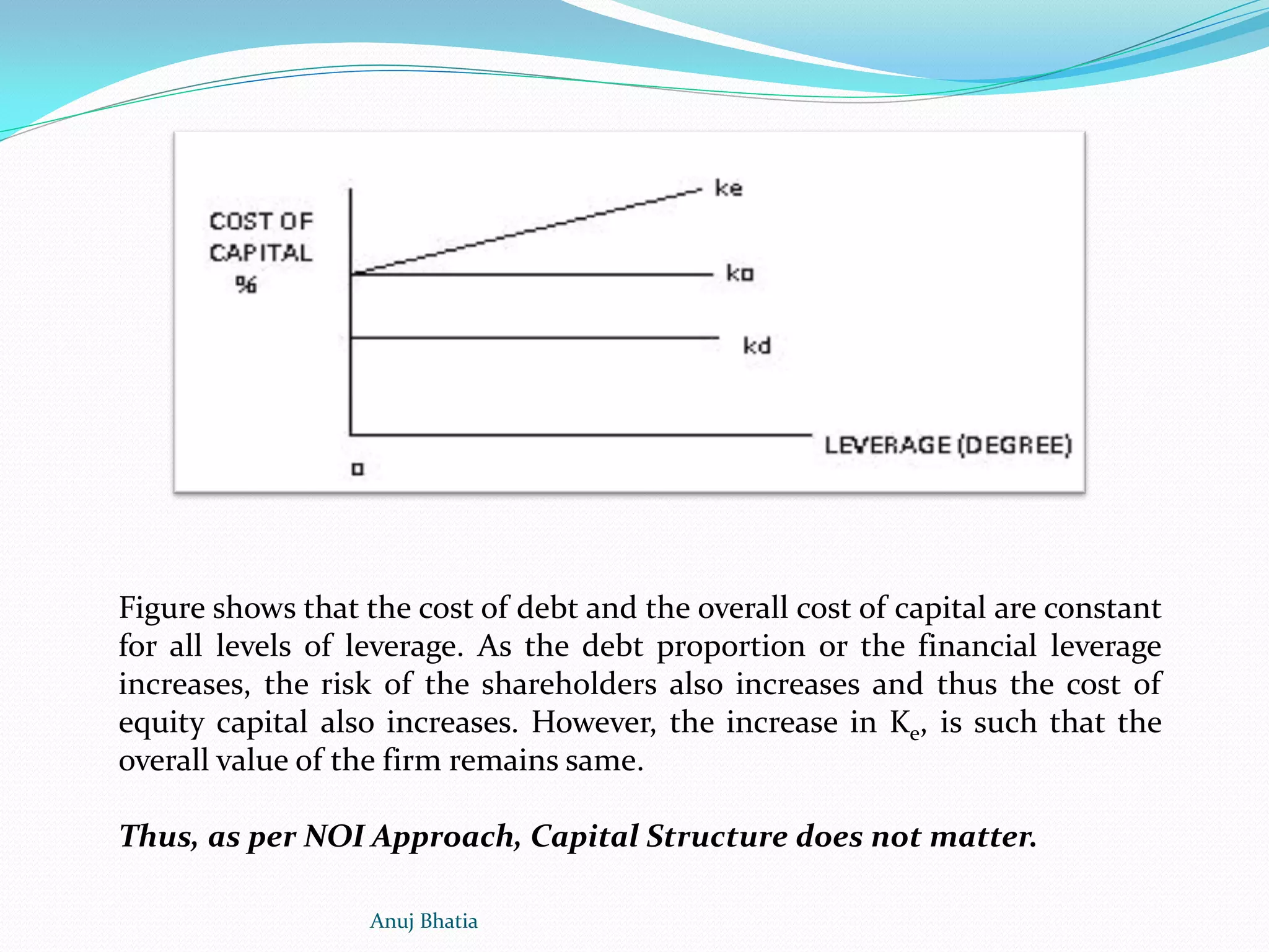 Figure shows that the cost of debt and the overall cost of capital are constant
for all levels of leverage. As the debt proportion or the financial leverage
increases, the risk of the shareholders also increases and thus the cost of
equity capital also increases. However, the increase in Ke, is such that the
overall value of the firm remains same.
Thus, as per NOI Approach, Capital Structure does not matter.
Anuj Bhatia
 