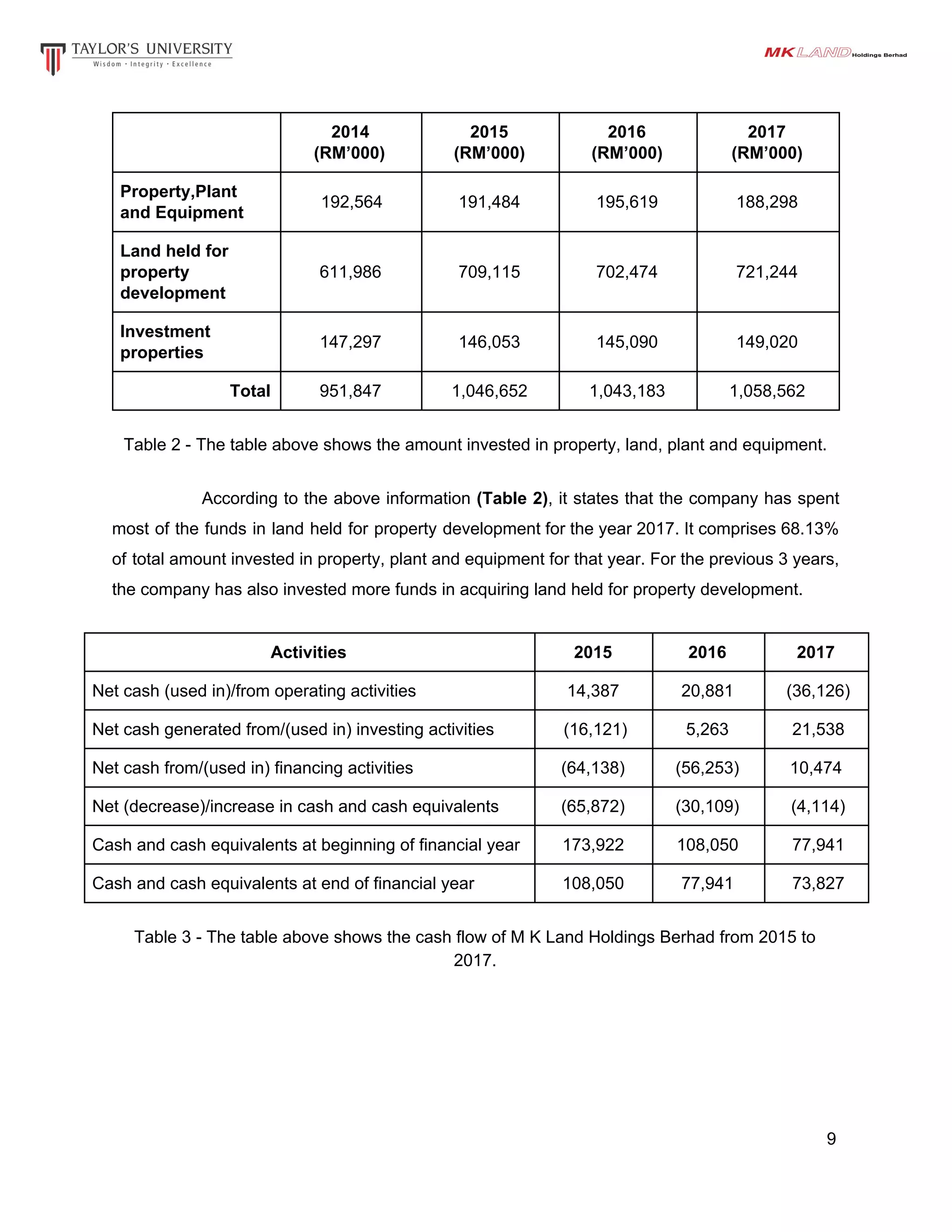 2014
(RM’000)
2015
(RM’000)
2016
(RM’000)
2017
(RM’000)
Property,Plant
and Equipment
192,564 191,484 195,619 188,298
Land held for
property
development
611,986 709,115 702,474 721,244
Investment
properties
147,297 146,053 145,090 149,020
Total 951,847 1,046,652 1,043,183 1,058,562
Table 2 - The table above shows the amount invested in property, land, plant and equipment.
According to the above information ​(Table 2)​, it states that the company has spent
most of the funds in land held for property development for the year 2017. It comprises 68.13%
of total amount invested in property, plant and equipment for that year. For the previous 3 years,
the company has also invested more funds in acquiring land held for property development.
Activities 2015 2016 2017
Net cash (used in)/from operating activities 14,387 20,881 (36,126)
Net cash generated from/(used in) investing activities (16,121) 5,263 21,538
Net cash from/(used in) financing activities (64,138) (56,253) 10,474
Net (decrease)/increase in cash and cash equivalents (65,872) (30,109) (4,114)
Cash and cash equivalents at beginning of financial year 173,922 108,050 77,941
Cash and cash equivalents at end of financial year 108,050 77,941 73,827
Table 3 - The table above shows the cash flow of M K Land Holdings Berhad from 2015 to
2017.
9
 