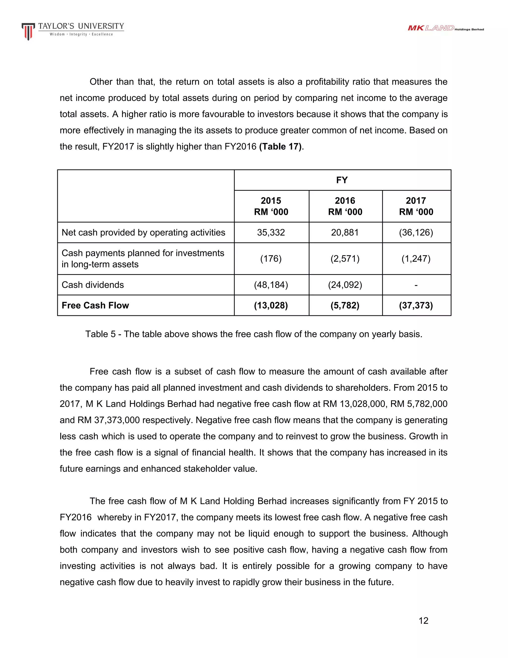 Other than that, the return on total assets is also a profitability ratio that measures the
net income produced by total assets during on period by comparing net income to the average
total assets. A higher ratio is more favourable to investors because it shows that the company is
more effectively in managing the its assets to produce greater common of net income. Based on
the result, FY2017 is slightly higher than FY2016 ​(Table 17)​.
FY
2015
RM ‘000
2016
RM ‘000
2017
RM ‘000
Net cash provided by operating activities 35,332 20,881 (36,126)
Cash payments planned for investments
in long-term assets
(176) (2,571) (1,247)
Cash dividends (48,184) (24,092) -
Free Cash Flow (13,028) (5,782) (37,373)
Table 5 - The table above shows the free cash flow of the company on yearly basis.
Free cash flow is a subset of cash flow to measure the amount of cash available after
the company has paid all planned investment and cash dividends to shareholders. From 2015 to
2017, M K Land Holdings Berhad had negative free cash flow at RM 13,028,000, RM 5,782,000
and RM 37,373,000 respectively. Negative free cash flow means that the company is generating
less cash which is used to operate the company and to reinvest to grow the business. Growth in
the free cash flow is a signal of financial health. It shows that the company has increased in its
future earnings and enhanced stakeholder value.
The free cash flow of M K Land Holding Berhad increases significantly from FY 2015 to
FY2016 whereby in FY2017, the company meets its lowest free cash flow. A negative free cash
flow indicates that the company may not be liquid enough to support the business. Although
both company and investors wish to see positive cash flow, having a negative cash flow from
investing activities is not always bad. It is entirely possible for a growing company to have
negative cash flow due to heavily invest to rapidly grow their business in the future.
12
 