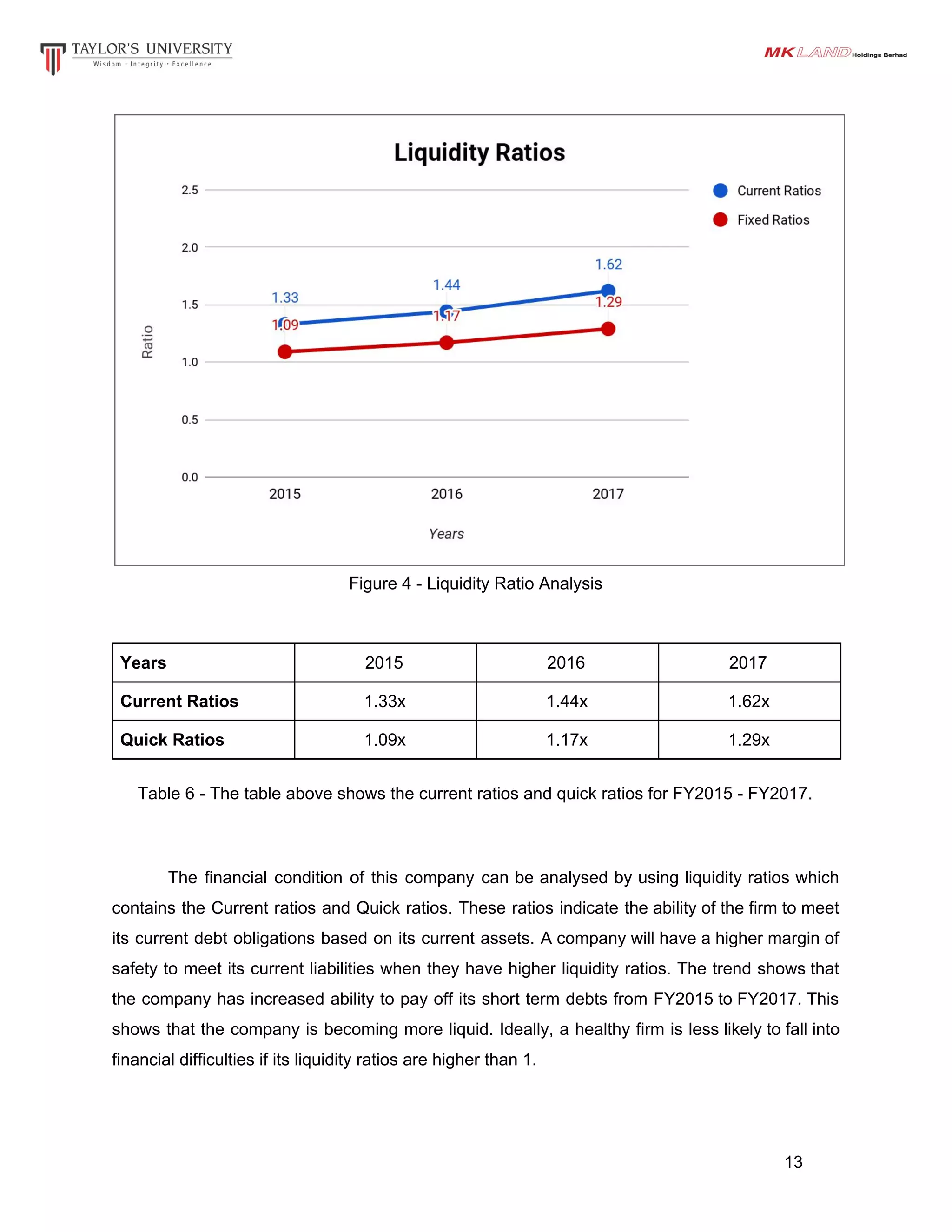 Figure 4 - Liquidity Ratio Analysis
Years 2015 2016 2017
Current Ratios 1.33x 1.44x 1.62x
Quick Ratios 1.09x 1.17x 1.29x
Table 6 - The table above shows the current ratios and quick ratios for FY2015 - FY2017.
The financial condition of this company can be analysed by using liquidity ratios which
contains the Current ratios and Quick ratios. These ratios indicate the ability of the firm to meet
its current debt obligations based on its current assets. A company will have a higher margin of
safety to meet its current liabilities when they have higher liquidity ratios. The trend shows that
the company has increased ability to pay off its short term debts from FY2015 to FY2017. This
shows that the company is becoming more liquid. Ideally, a healthy firm is less likely to fall into
financial difficulties if its liquidity ratios are higher than 1.
13
 