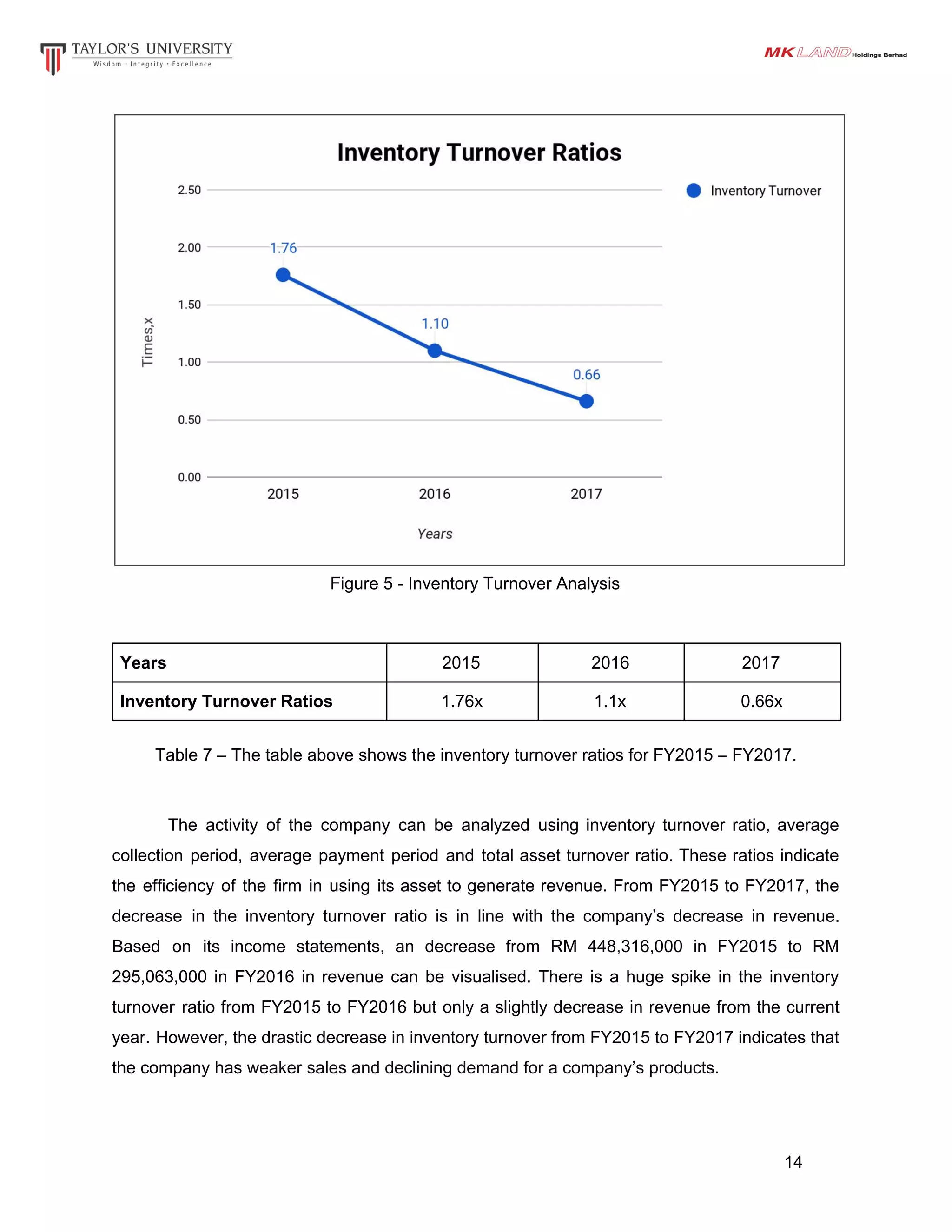 Figure 5 - Inventory Turnover Analysis
Years 2015 2016 2017
Inventory Turnover Ratios 1.76x 1.1x 0.66x
Table 7 – The table above shows the inventory turnover ratios for FY2015 – FY2017.
The activity of the company can be analyzed using inventory turnover ratio, average
collection period, average payment period and total asset turnover ratio. These ratios indicate
the efficiency of the firm in using its asset to generate revenue. From FY2015 to FY2017, the
decrease in the inventory turnover ratio is in line with the company’s decrease in revenue.
Based on its income statements, an decrease from RM 448,316,000 in FY2015 to RM
295,063,000 in FY2016 in revenue can be visualised. There is a huge spike in the inventory
turnover ratio from FY2015 to FY2016 but only a slightly decrease in revenue from the current
year. However, the drastic decrease in inventory turnover from FY2015 to FY2017 indicates that
the company has ​weaker sales and declining demand for a company’s products.
14
 