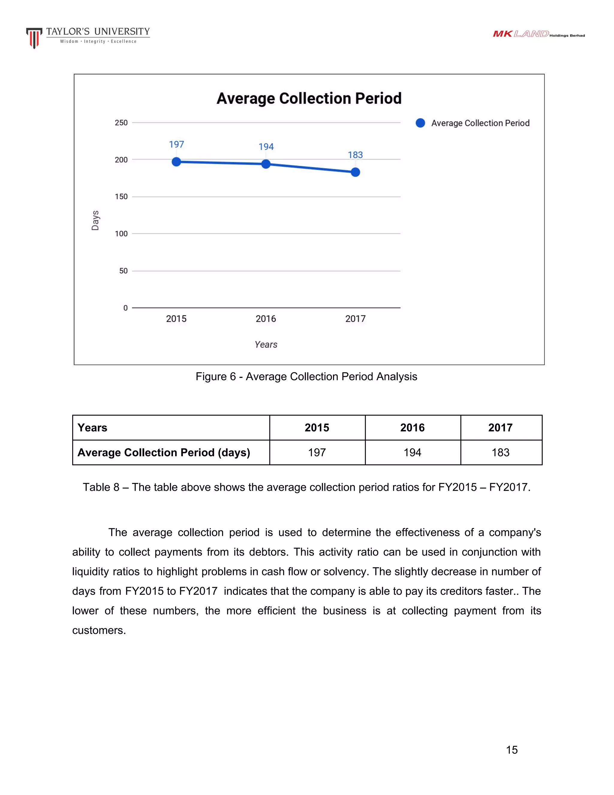 Figure 6 - Average Collection Period Analysis
Years 2015 2016 2017
Average Collection Period (days) 197 194 183
Table 8 – The table above shows the average collection period ratios for FY2015 – FY2017.
The average collection period is used to determine the effectiveness of a company's
ability to collect payments from its debtors. This activity ratio ​can be used in conjunction with
liquidity ratios to highlight problems in ​cash flow or ​solvency. The slightly decrease in number of
days from FY2015 to FY2017 indicates that the company is able to pay its creditors faster.​. ​The
lower of these numbers, the more efficient the business is at collecting payment from its
customers.
15
 