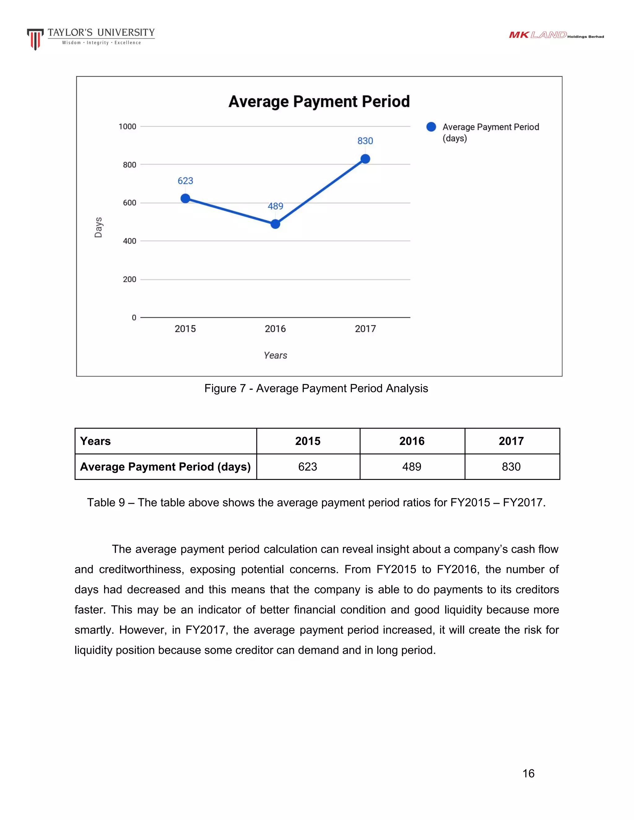 Figure 7 - Average Payment Period Analysis
Years 2015 2016 2017
Average Payment Period (days) 623 489 830
Table 9 – The table above shows the average payment period ratios for FY2015 – FY2017.
The average payment period calculation can reveal insight about a company’s cash flow
and creditworthiness, exposing potential concerns​. From FY2015 to FY2016, the number of
days had decreased and this means that the company is able to do payments to its creditors
faster. This may be an indicator of better financial condition and ​good liquidity because more
smartly​. However, in FY2017, the average payment period increased, ​it will create the risk for
liquidity position because some ​creditor​ can demand and in long period.
16
 