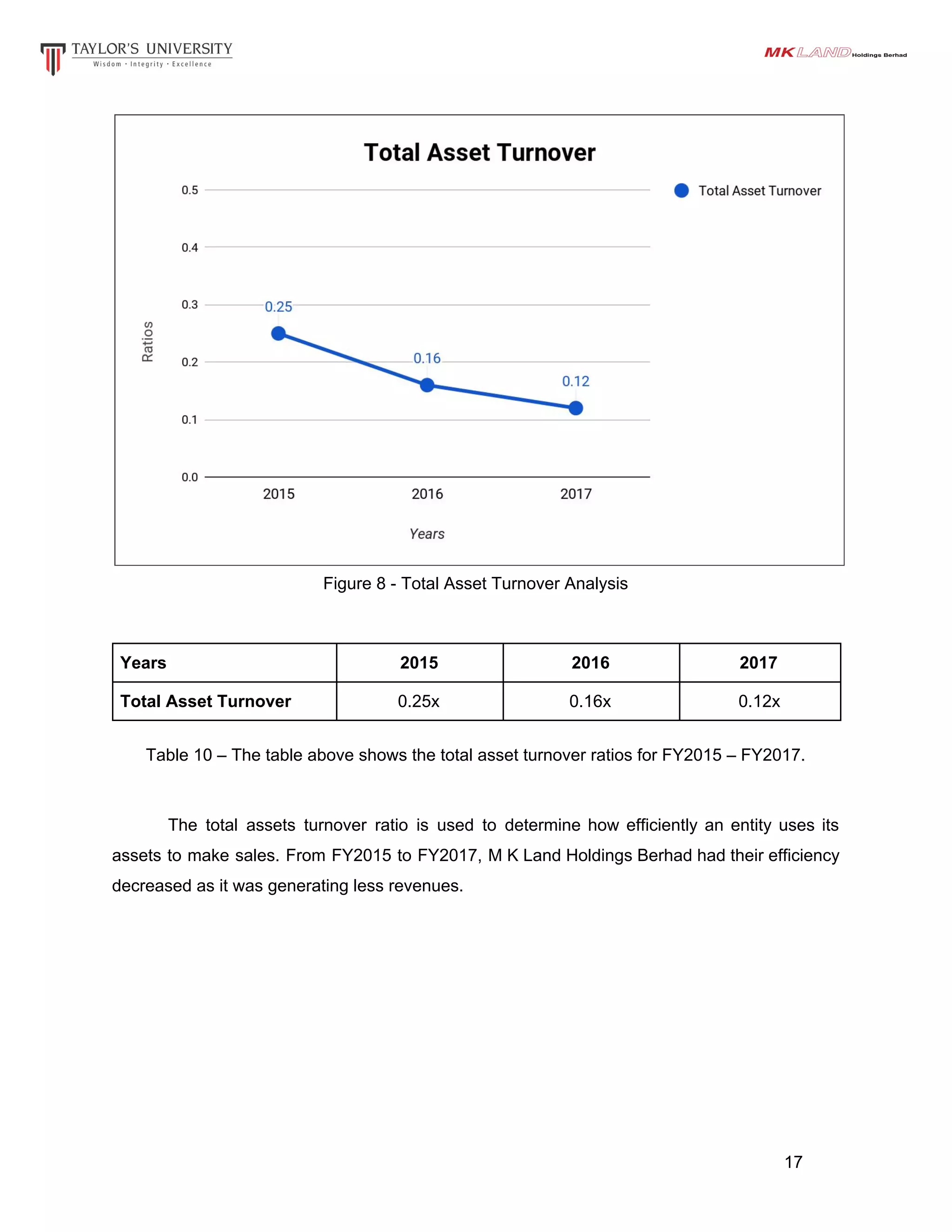 Figure 8 - Total Asset Turnover Analysis
Years 2015 2016 2017
Total Asset Turnover 0.25x 0.16x 0.12x
Table 10 – The table above shows the total asset turnover ratios for FY2015 – FY2017.
The total assets turnover ratio is used to determine how efficiently an entity uses its
assets to make sales. From FY2015 to FY2017, M K Land Holdings Berhad had their efficiency
decreased as it was generating less revenues.
17
 