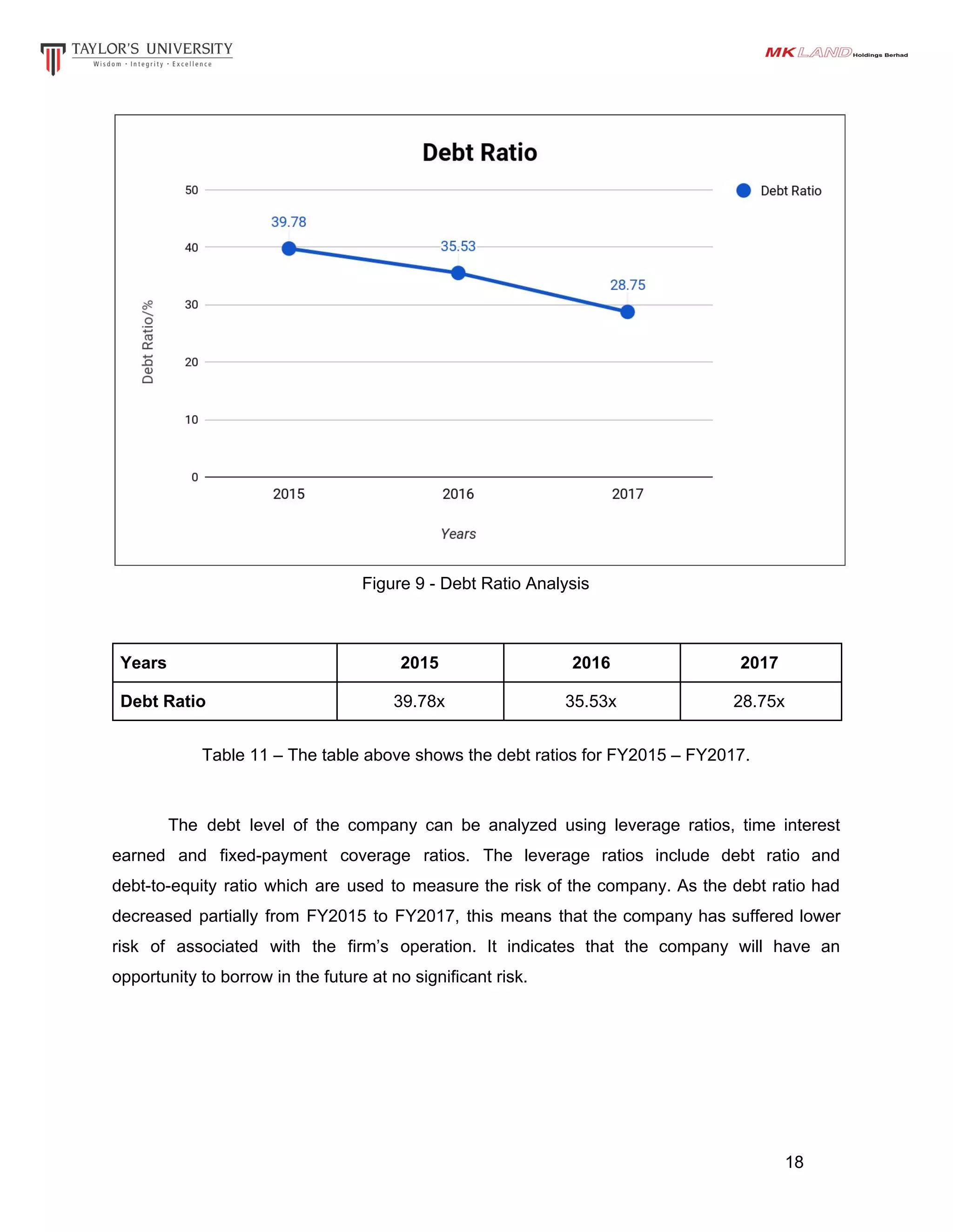 Figure 9 - Debt Ratio Analysis
Years 2015 2016 2017
Debt Ratio 39.78x 35.53x 28.75x
Table 11 – The table above shows the debt ratios for FY2015 – FY2017.
The debt level of the company can be analyzed using leverage ratios, time interest
earned and fixed-payment coverage ratios. The leverage ratios include debt ratio and
debt-to-equity ratio which are used to measure the risk of the company. As the debt ratio had
decreased partially from FY2015 to FY2017, this means that the company has suffered lower
risk of associated with the firm’s operation. It indicates that the company will have an
opportunity to borrow in the future at no significant risk.
18
 