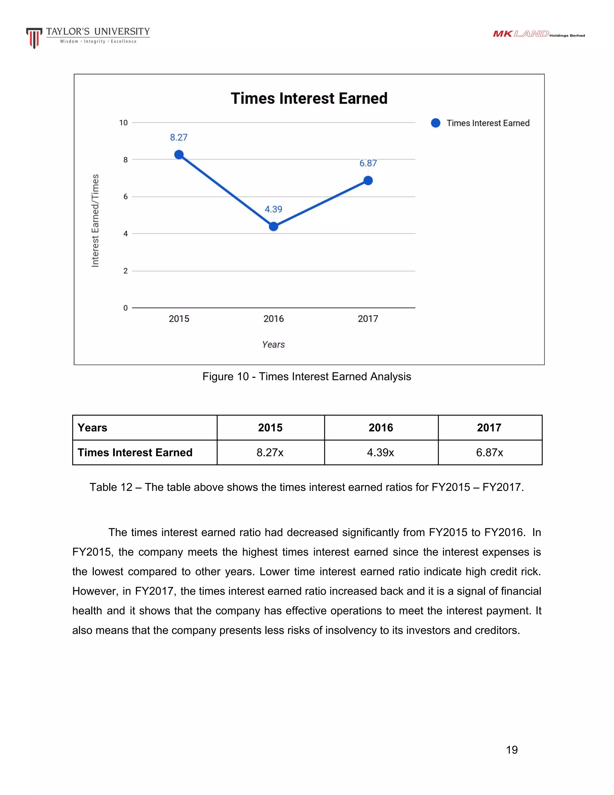 Figure 10 - Times Interest Earned Analysis
Years 2015 2016 2017
Times Interest Earned 8.27x 4.39x 6.87x
Table 12 – The table above shows the times interest earned ratios for FY2015 – FY2017.
The times interest earned ratio had decreased significantly from FY2015 to FY2016. In
FY2015, the company meets the highest times interest earned since the interest expenses is
the lowest compared to other years. Lower time interest earned ratio indicate high credit rick.
However, in FY2017, the times interest earned ratio increased back and it is a signal of financial
health and it shows that the company has effective operations to meet the interest payment. It
also means that the company presents less risks of insolvency to its investors and creditors.
19
 